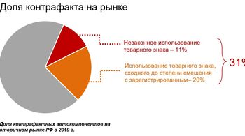 Треть автокомпонентов на вторичном рынке России - контрафакт, согласно исследованию OSRAM и «ТИАР-Центр» 
